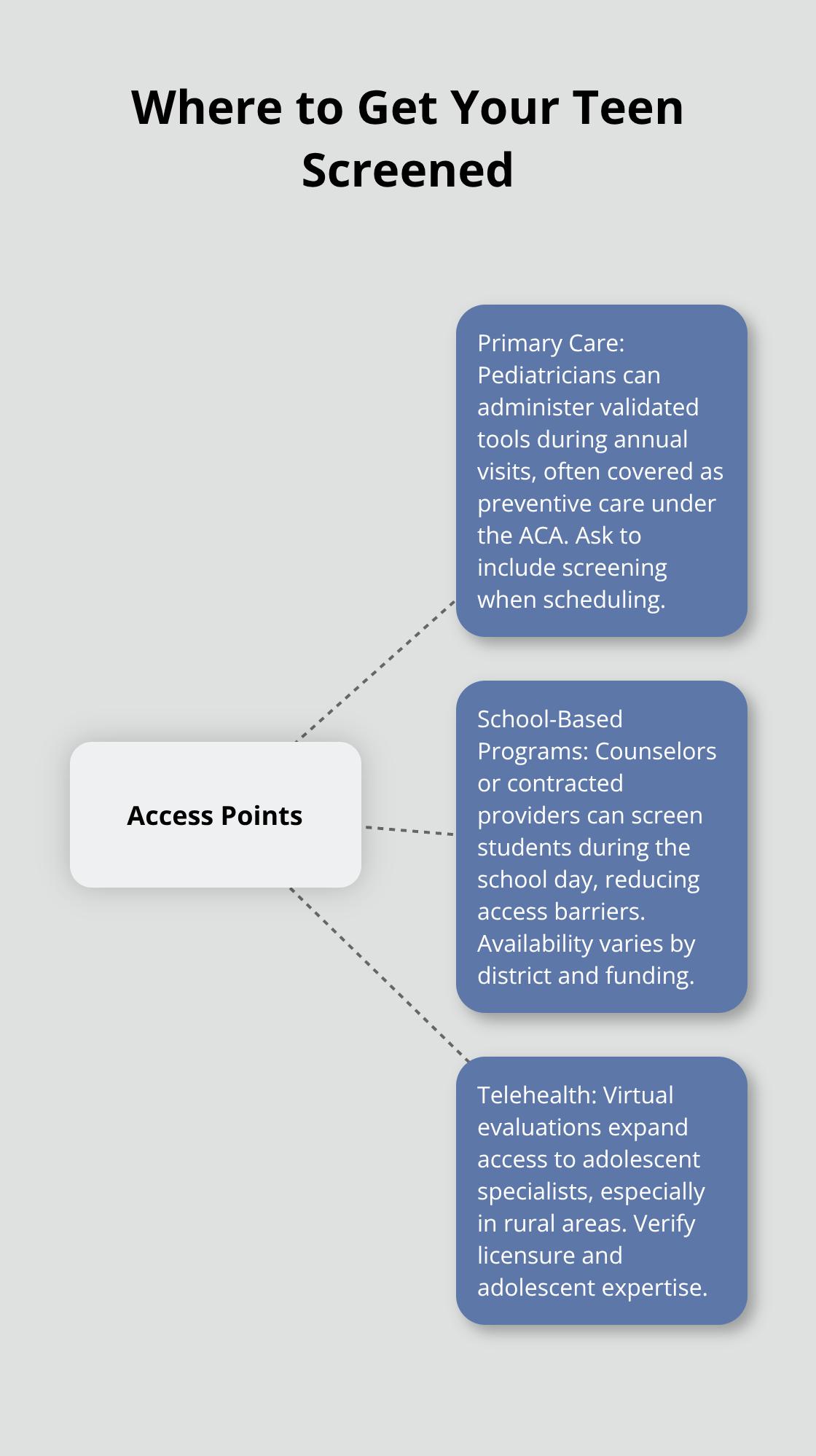 Hub-and-spoke chart of key access points for teen depression screening in the U.S. - teen depression screening resources