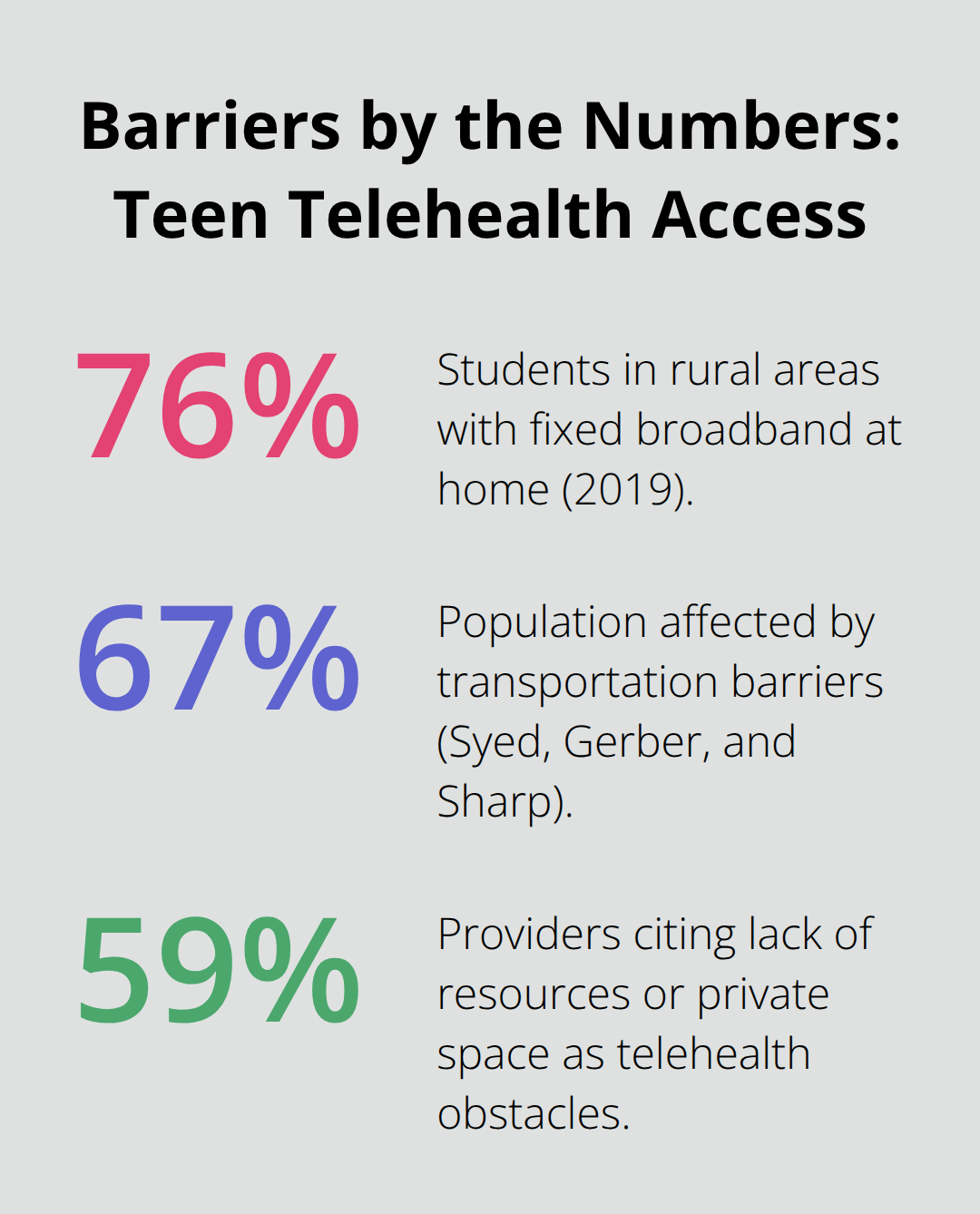 Percentages showing rural broadband access, transportation barriers, and provider-reported privacy/resource obstacles affecting U.S. teen telehealth. - telehealth access barriers adolescents