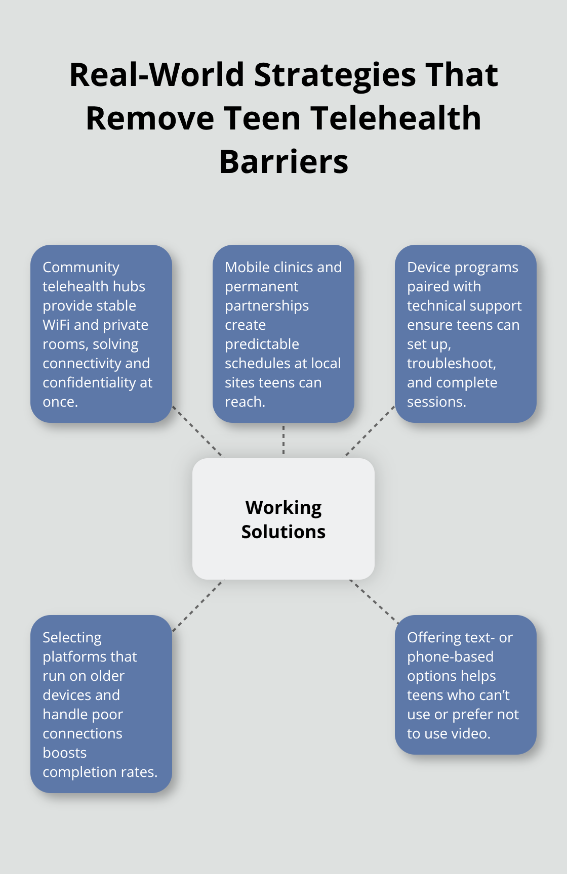 Hub-and-spoke diagram showing solutions: community telehealth hubs, mobile clinics and partnerships, device distribution with support, platform fit, and flexible formats.