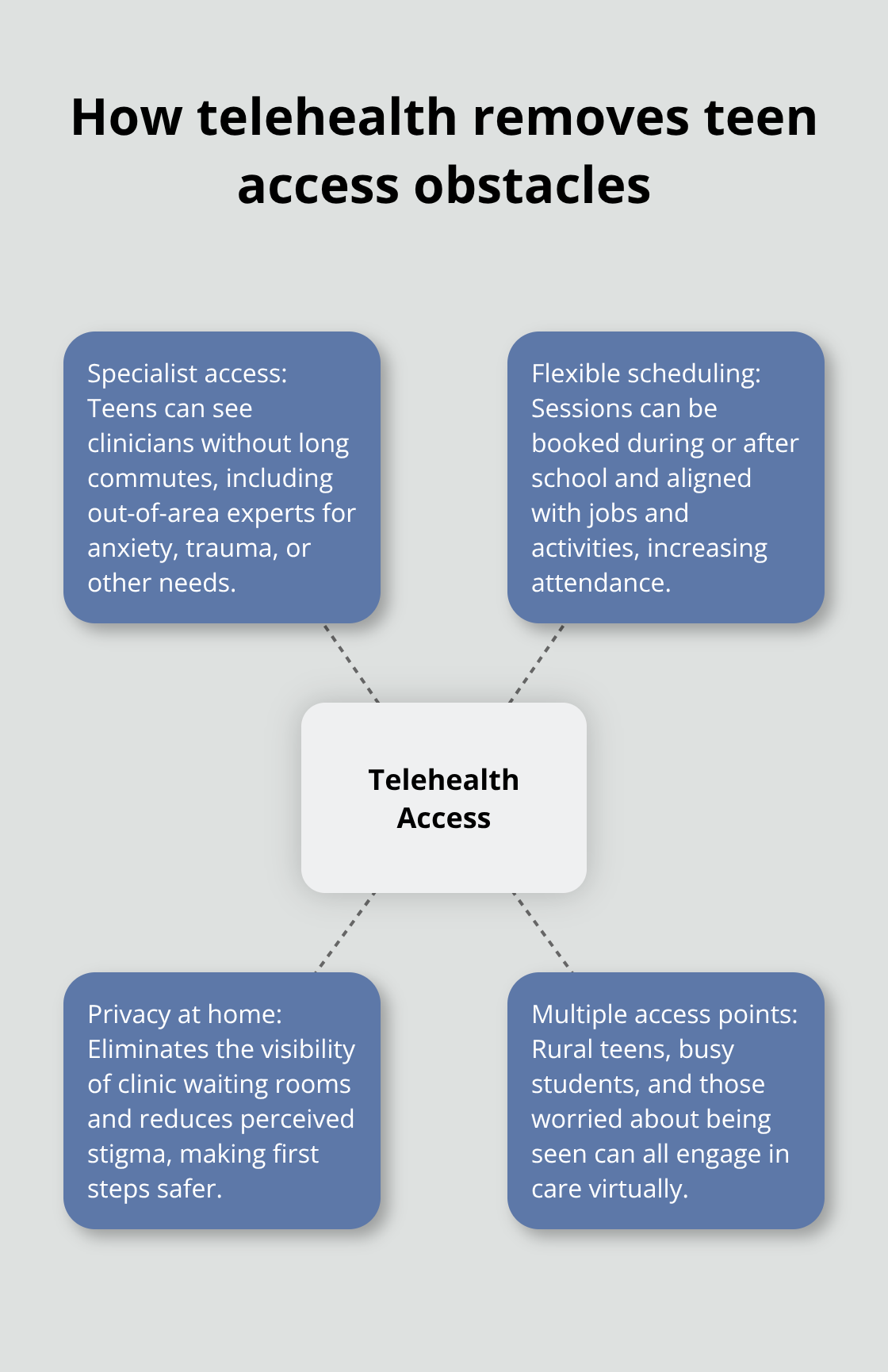 Telehealth Access For Teens: Removing Barriers To Care Hub-and-spoke diagram showing telehealth as the hub with spokes for specialist access, flexible scheduling, privacy at home, and multiple access points. - telehealth access for teens