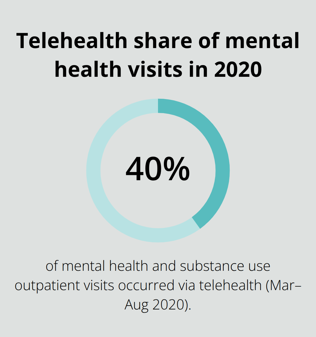 Telehealth Access For Teens: Removing Barriers To Care Percentage of outpatient mental health and substance use visits delivered via telehealth during March–August 2020. - telehealth access for teens