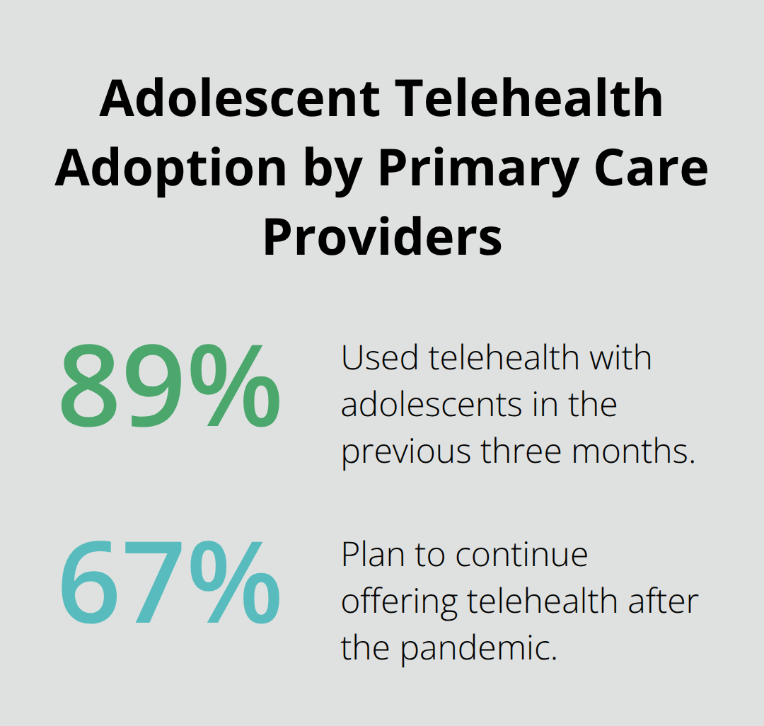 Survey results showing recent use of telehealth with adolescents and intent to continue among U.S. primary care professionals. - telehealth care for adolescents