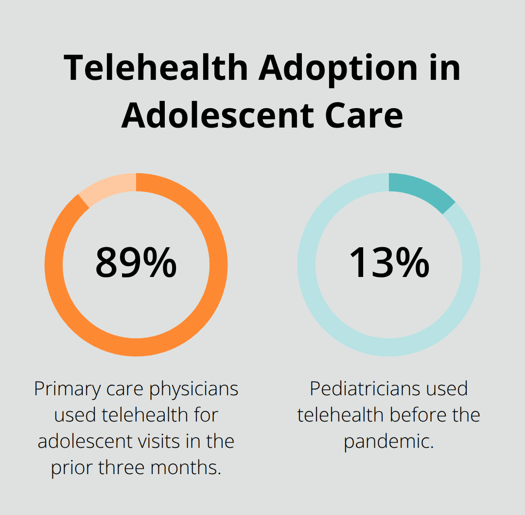 Chart showing rise from 13% pre-pandemic to 89% telehealth use by primary care physicians for adolescents.
