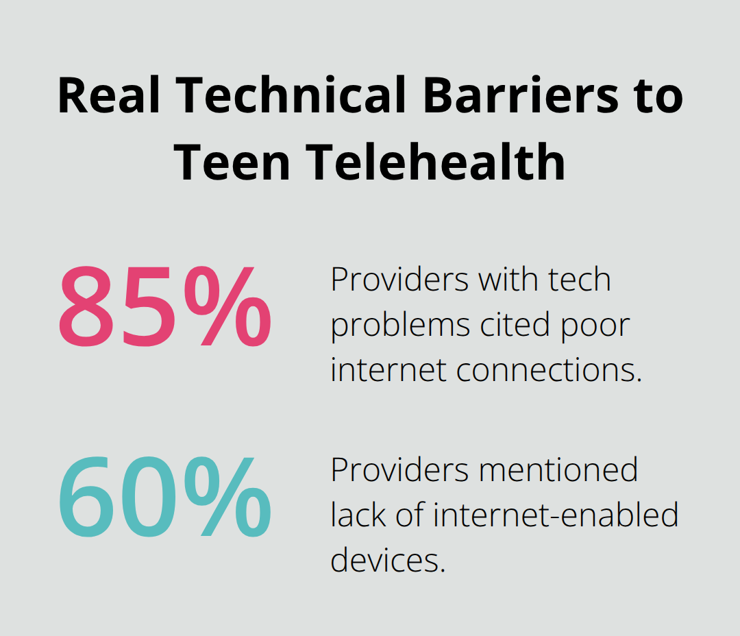 Chart highlighting 85% poor internet and 60% lack of devices as key obstacles. - telehealth for adolescent care