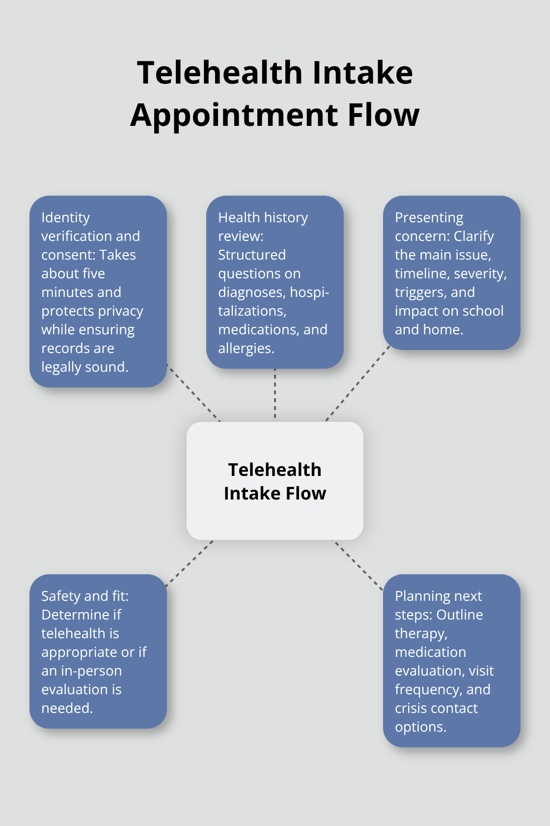 Hub-and-spoke diagram of the major steps in a teen telehealth intake appointment. - telehealth intake steps