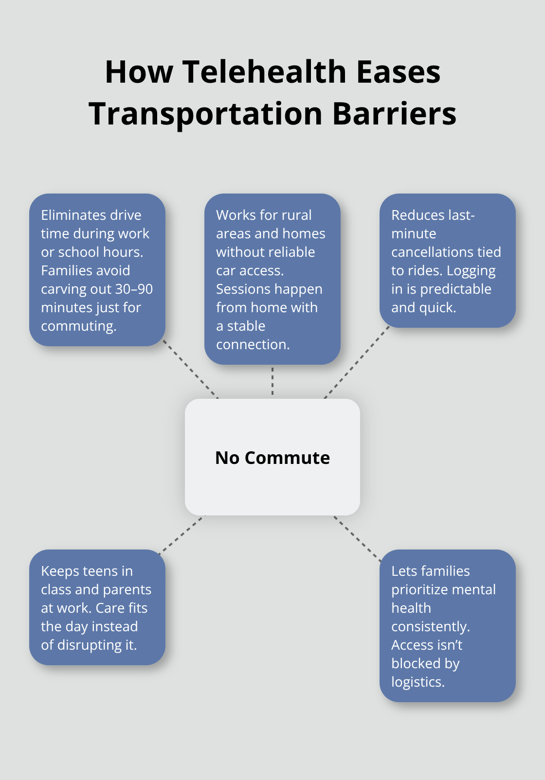 Hub-and-spoke graphic showing how telehealth removes transportation-related obstacles for teen mental health care