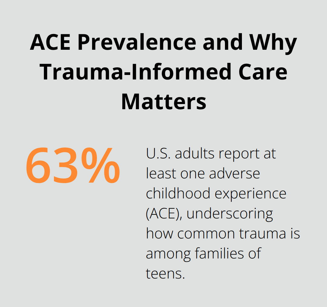 Trauma Informed Depression Care: Approaches for Teens Chart showing the prevalence of adverse childhood experiences and why trauma-informed depression care is essential for teens in the U.S. - trauma informed depression care