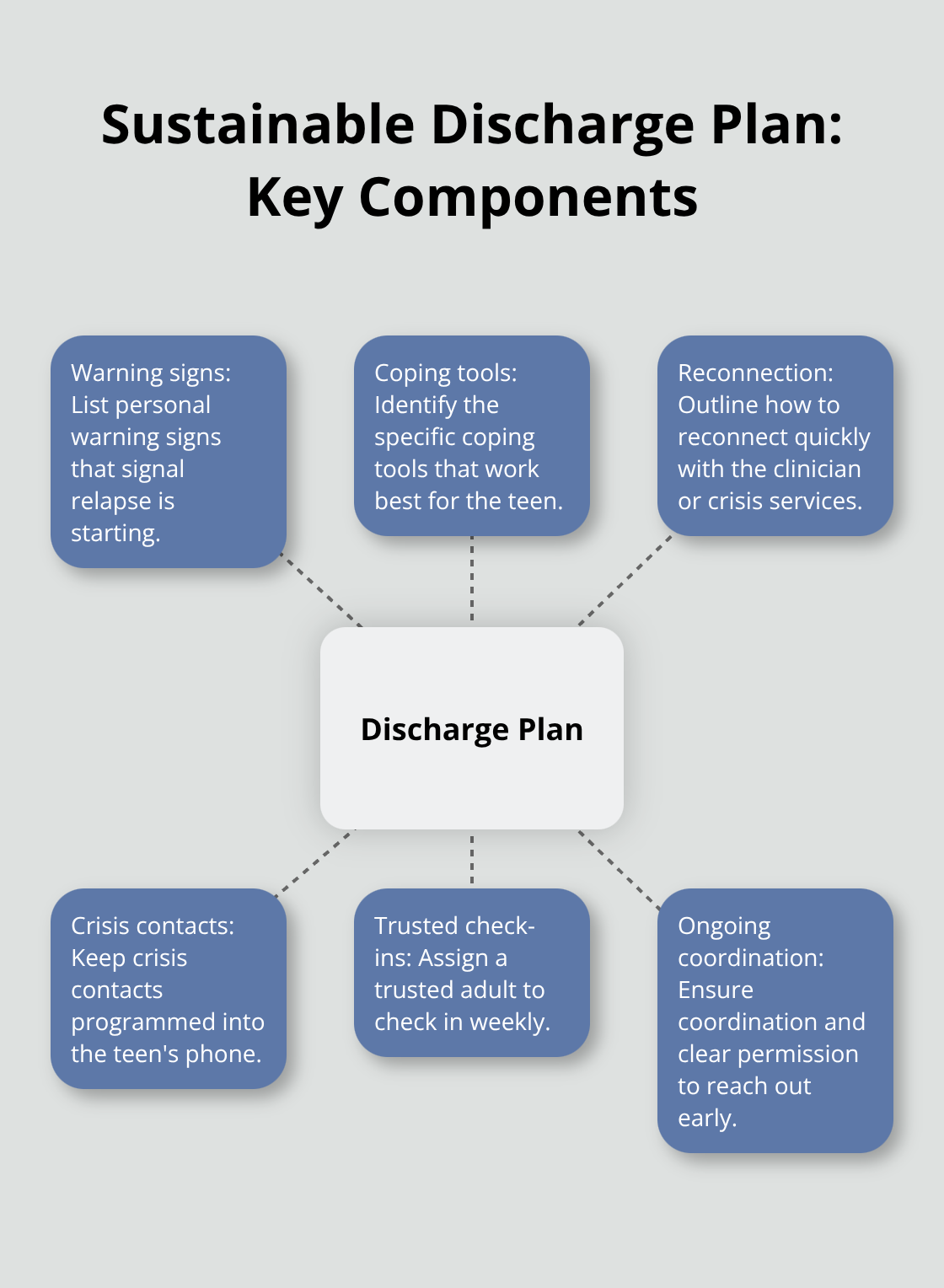 Trauma Informed Depression Care: Approaches for Teens Hub-and-spoke diagram highlighting the essential elements of a sustainable discharge plan for traumatized teens with depression. - trauma informed depression care